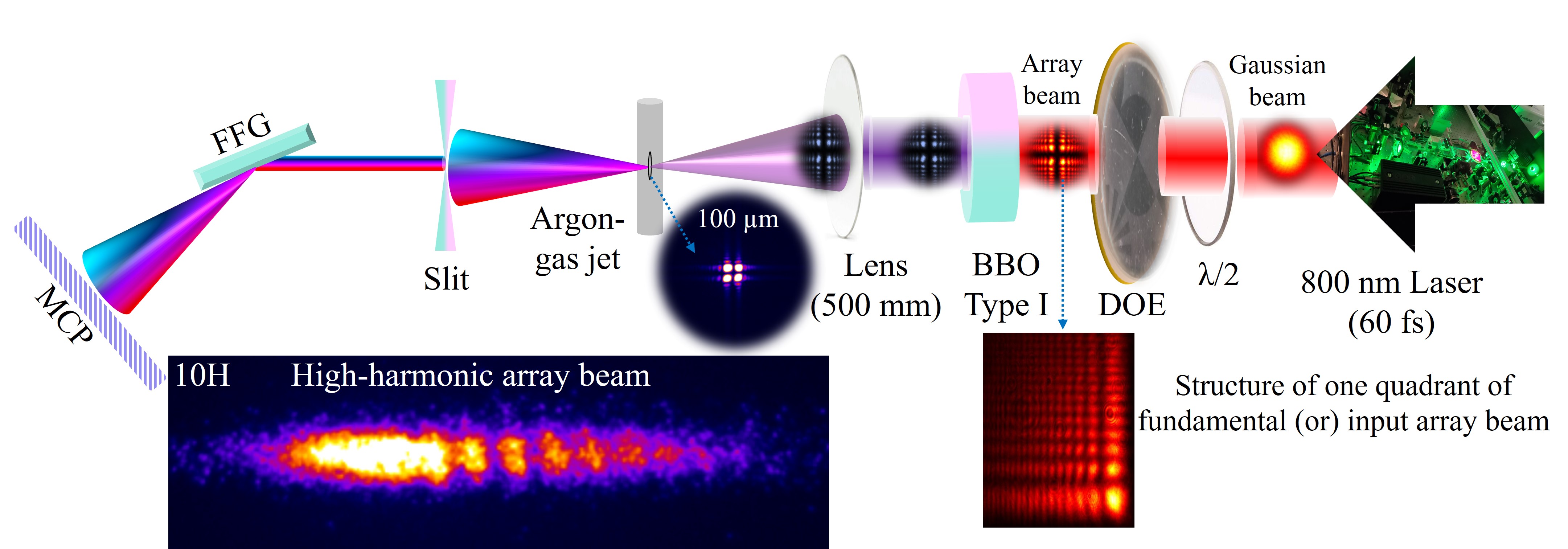 High harmonic array beams